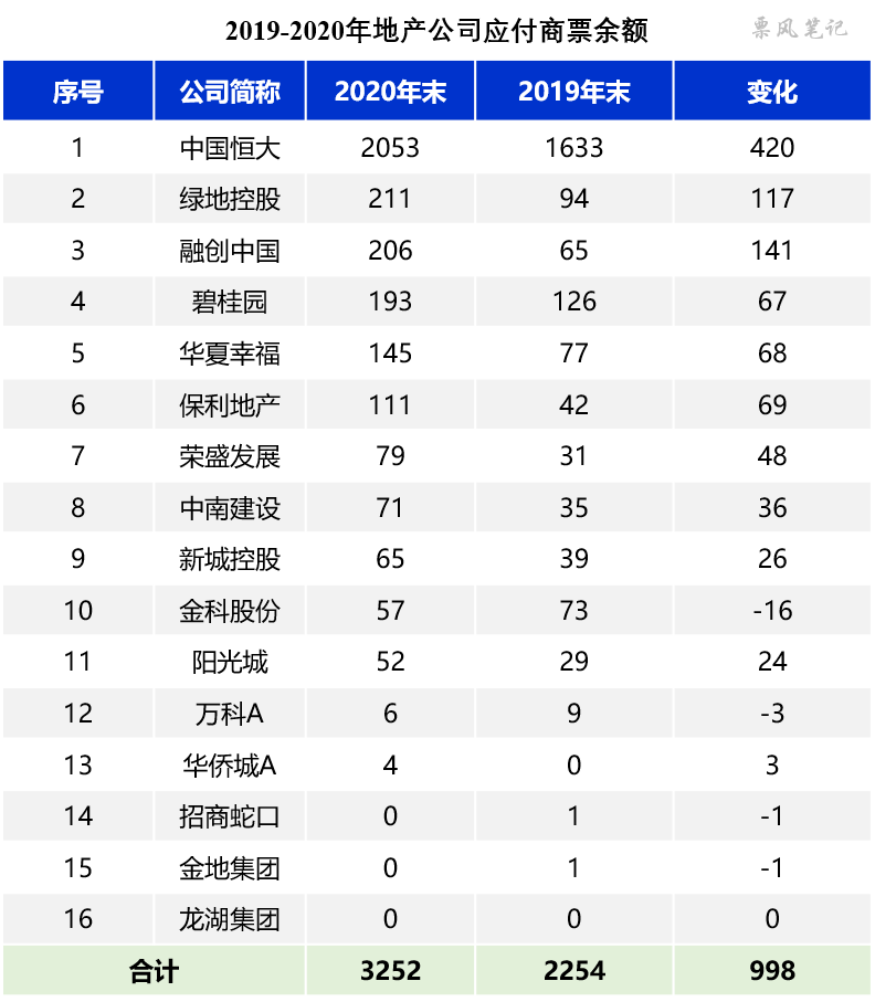 地产公司商票高增长下的隐忧