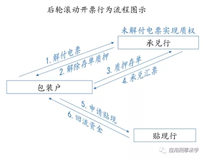 行长银票套利做存款，期限错配翻车怎么判?