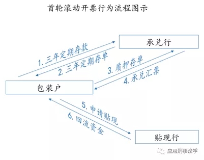 行长银票套利做存款，期限错配翻车怎么判?