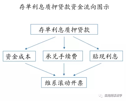 行长银票套利做存款，期限错配翻车怎么判?