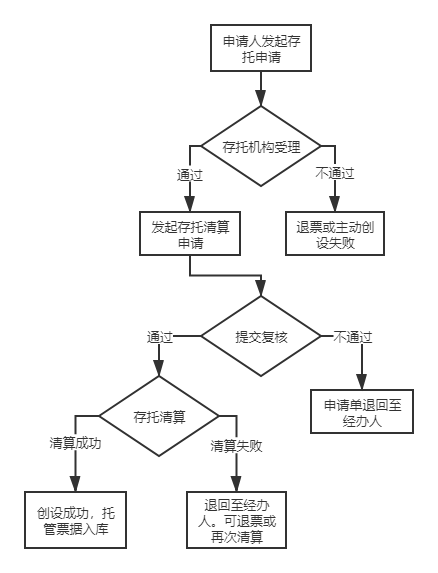 中国票据交易系统用户操作手册(标准化票据分册)