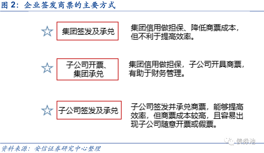 房企商票知多少?