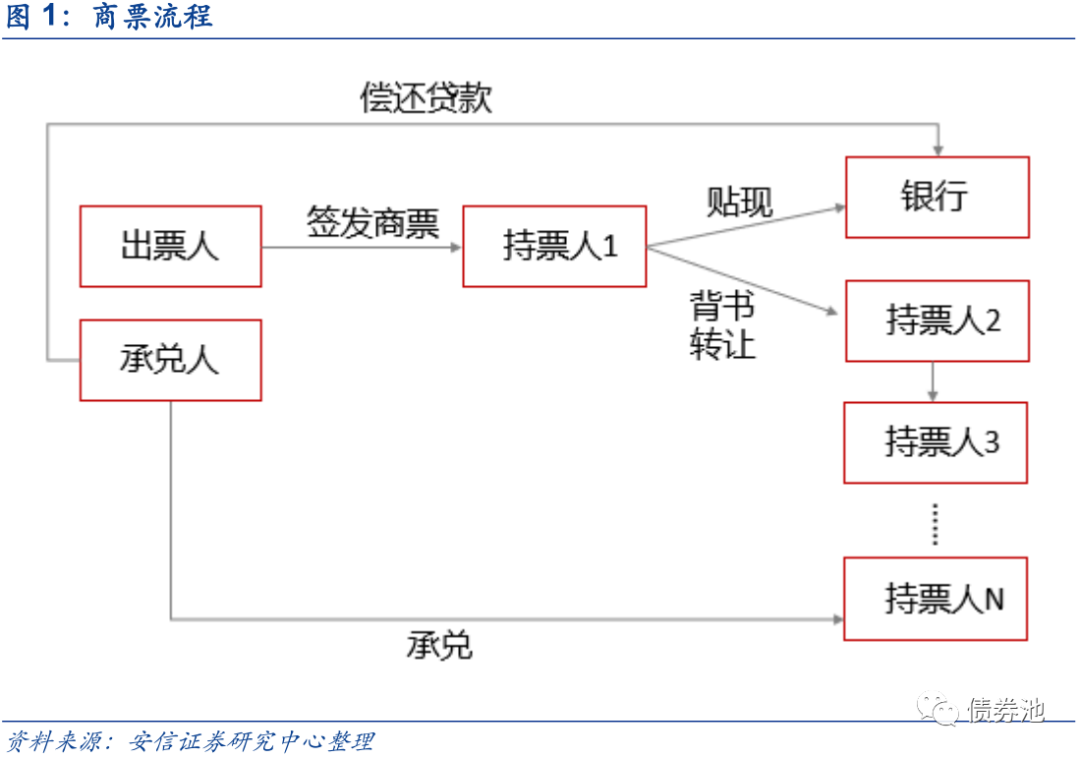 房企商票知多少?