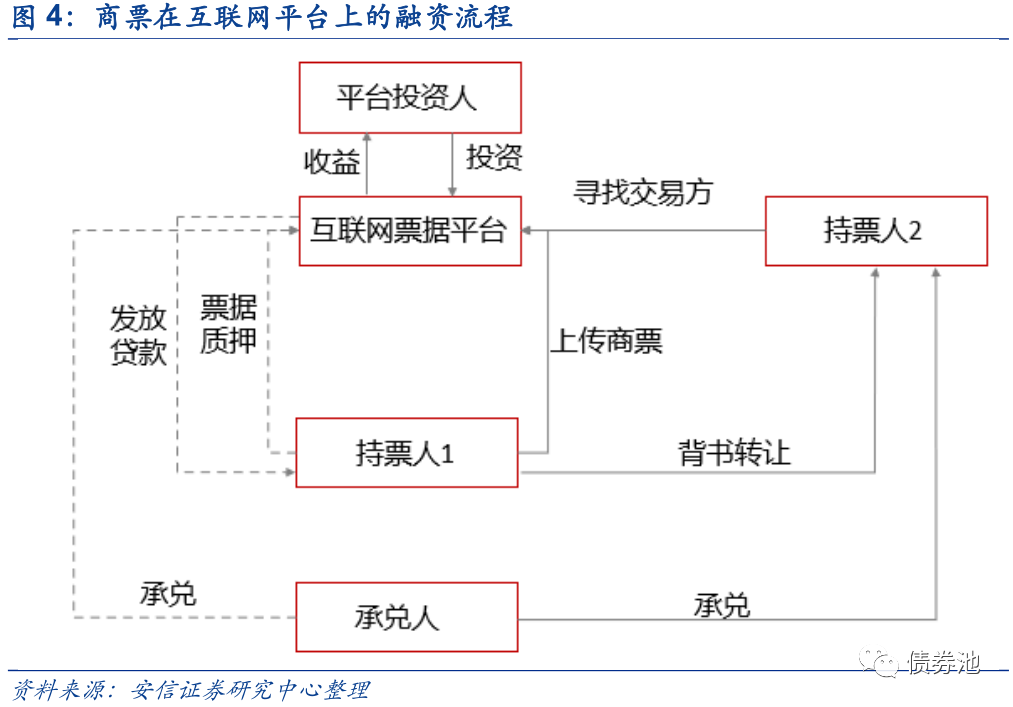 房企商票知多少?