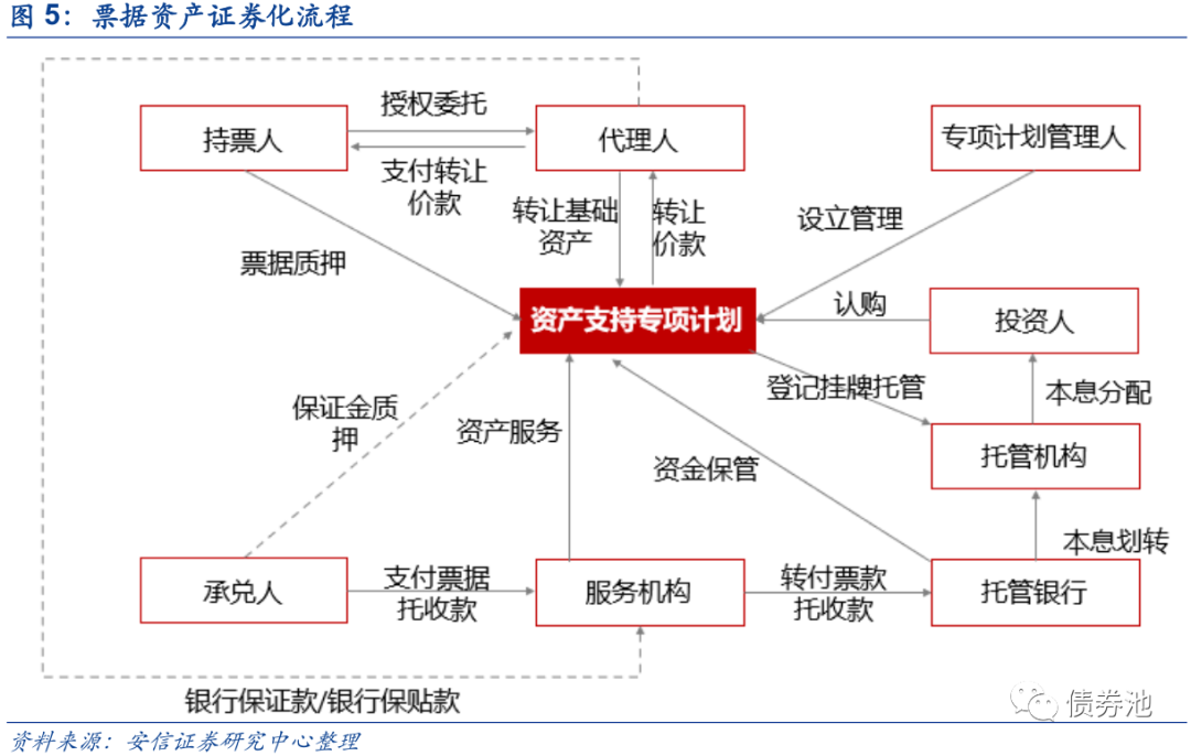 房企商票知多少?