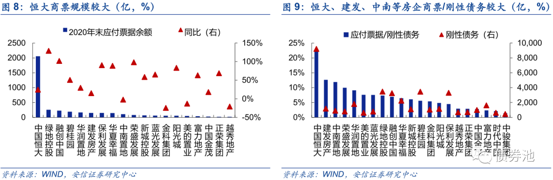 房企商票知多少?