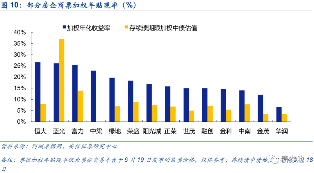 房企商票知多少?