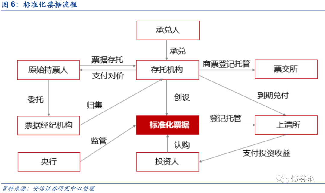 房企商票知多少?