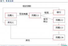 房企商票知多少?