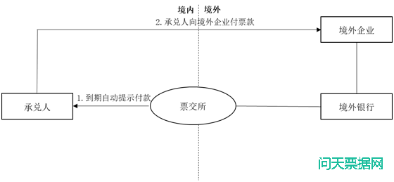 票据可在人民币国际化进程中发挥更大作用