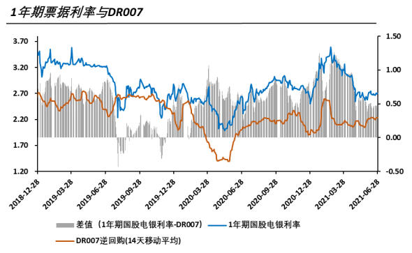 票据利率与DR007关系简析