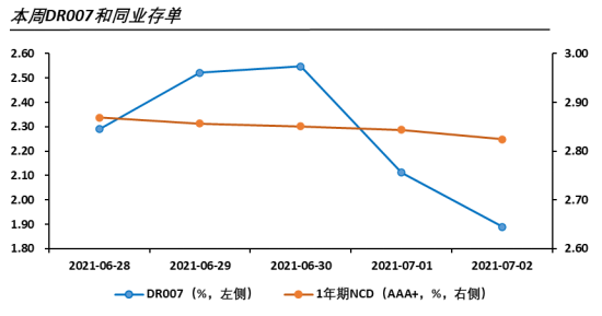 票据利率与DR007关系简析