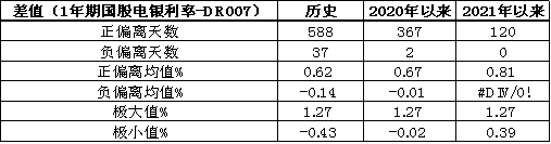 票据利率与DR007关系简析