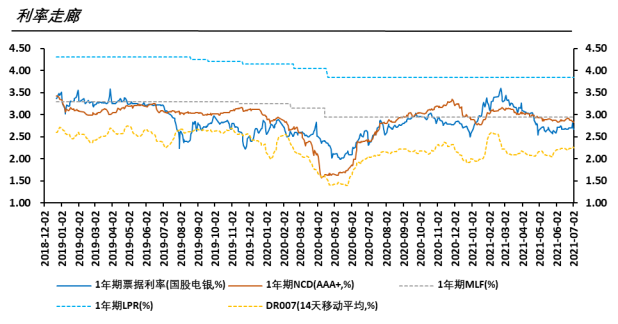 票据利率与DR007关系简析