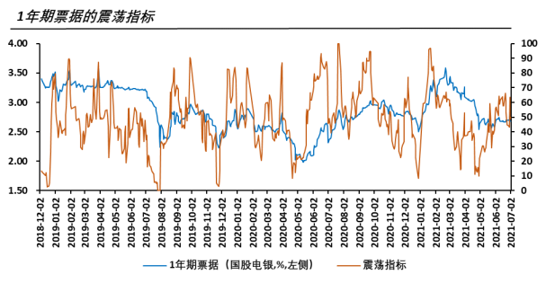 票据利率与DR007关系简析