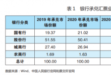 基于上市银行2020年报的票据业务发展探究