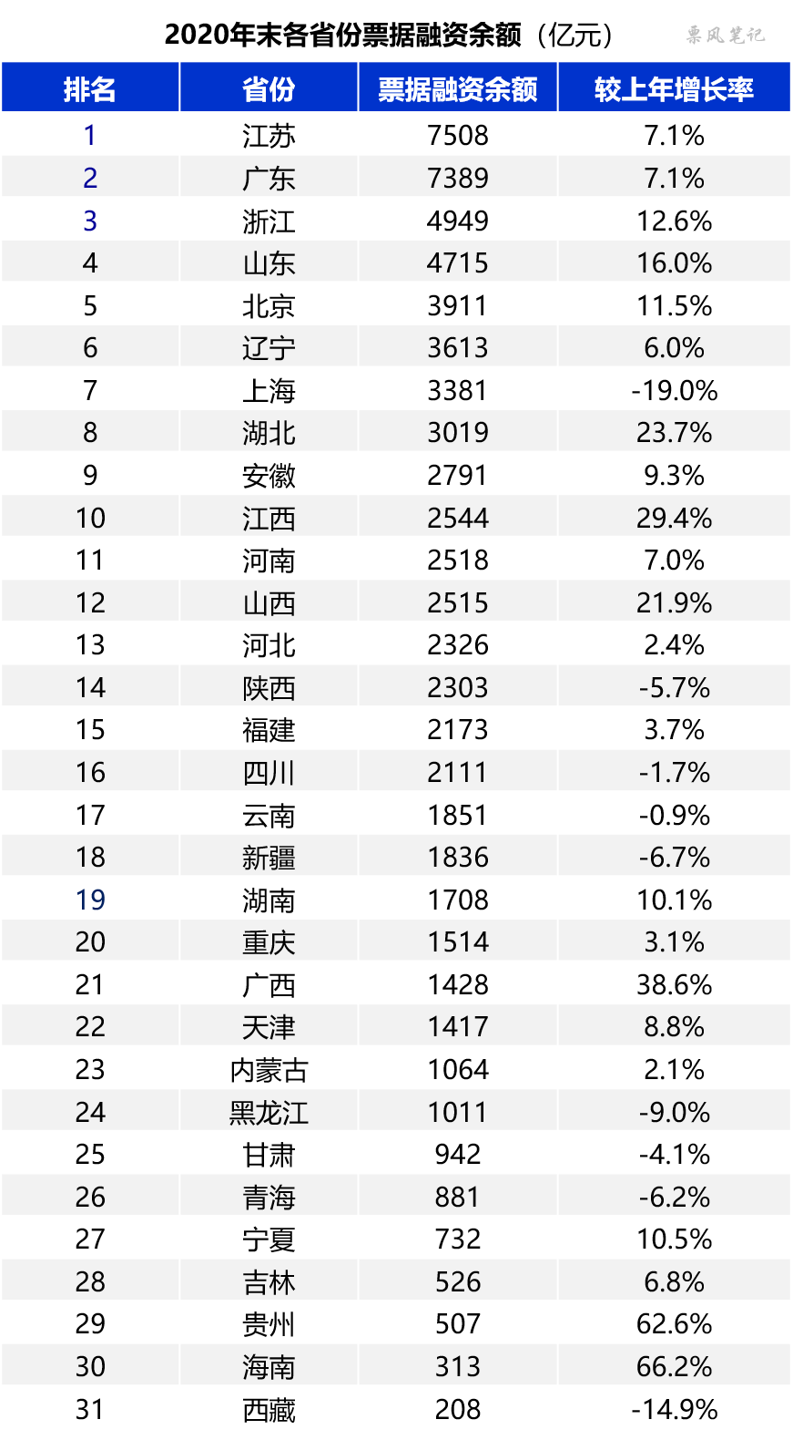 2020年各省票据贴现规模排行榜