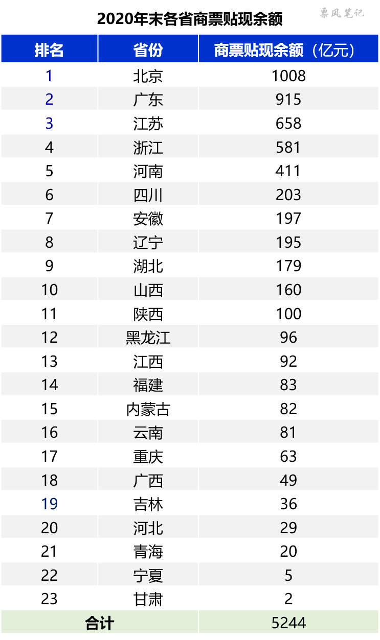 2020年各省票据贴现规模排行榜