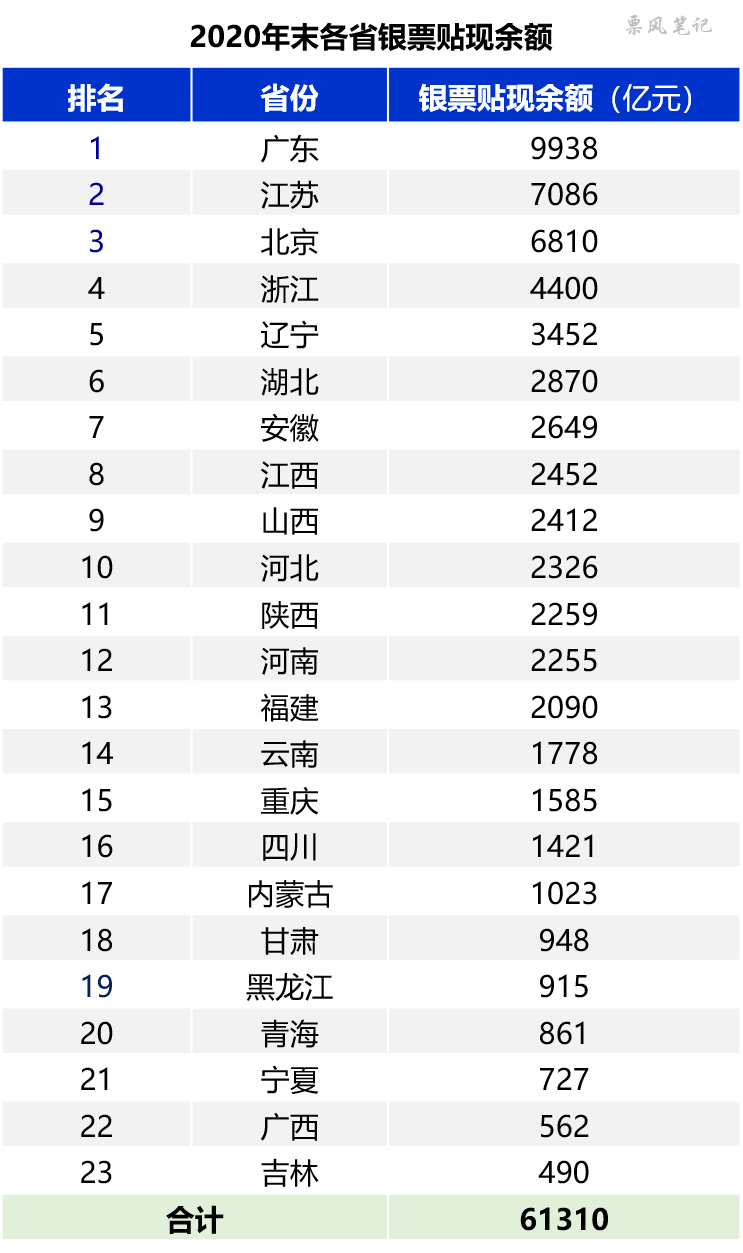 2020年各省票据贴现规模排行榜