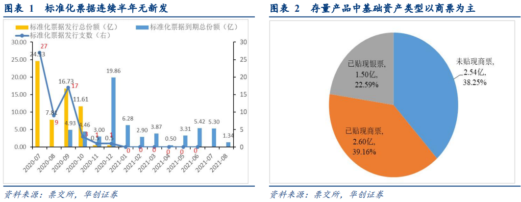 标票陆续到期票据利率触底反弹 —票据市场季报