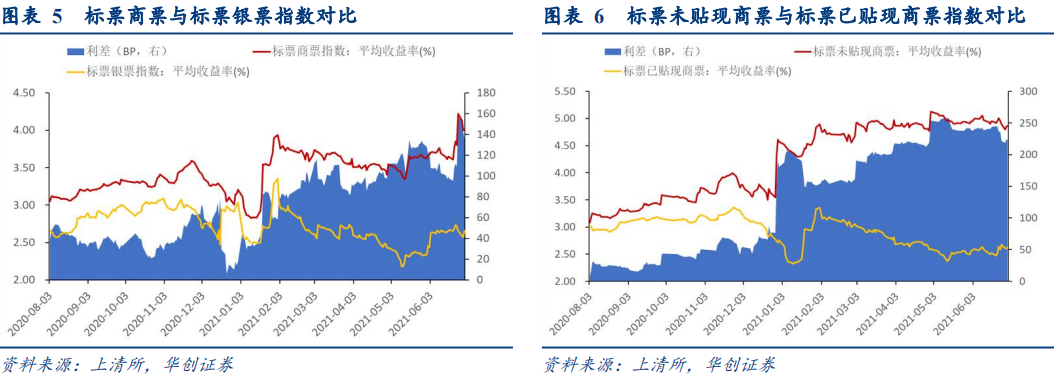 标票陆续到期票据利率触底反弹 —票据市场季报