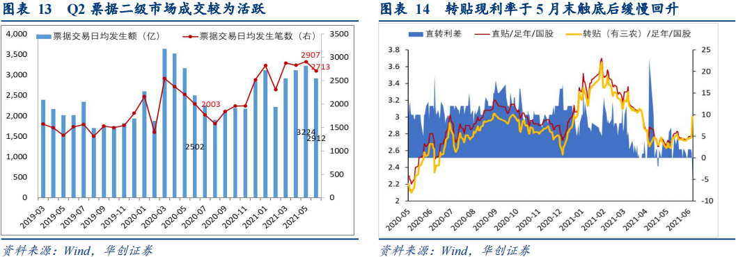 标票陆续到期票据利率触底反弹 —票据市场季报