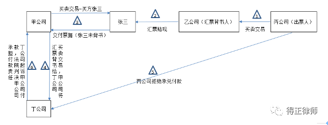 商业承兑汇票的法律风险分析