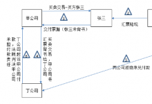 商业承兑汇票的法律风险分析