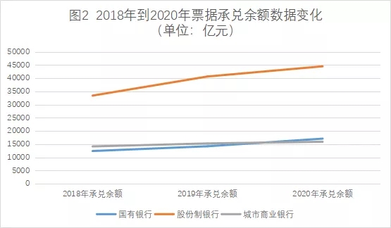 2020年48家上市银行票据业务分析及思考