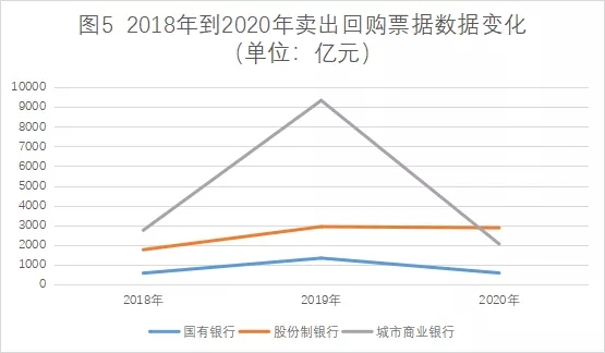 2020年48家上市银行票据业务分析及思考