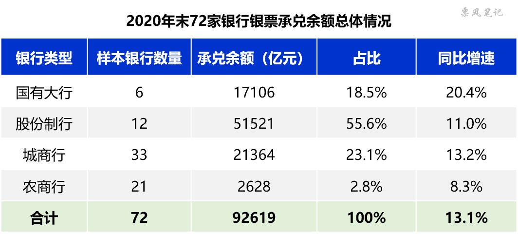 2020年银行银票承兑规模排行榜