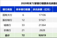 2020年银行银票承兑规模排行榜