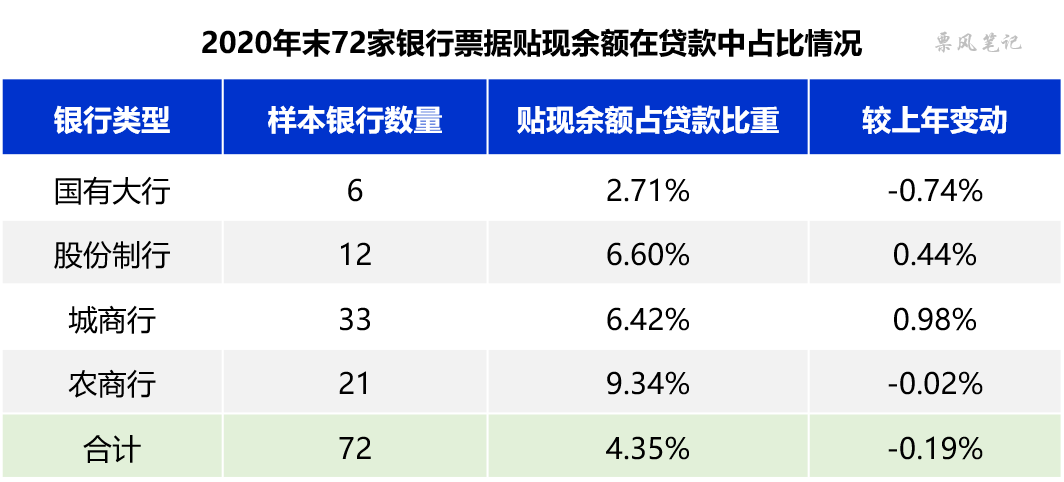 2020年银行票据贴现规模排行榜