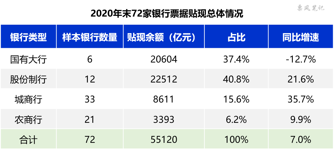 2020年银行票据贴现规模排行榜