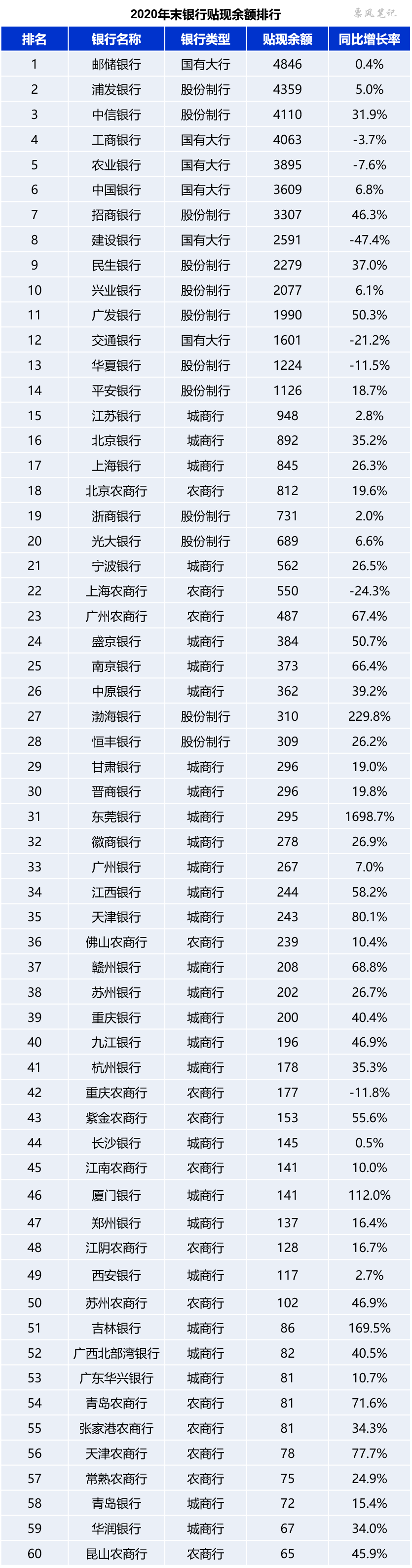 2020年银行票据贴现规模排行榜