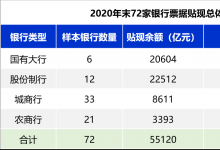 2020年银行票据贴现规模排行榜