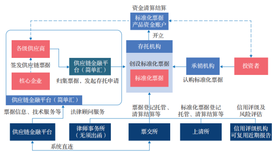 供应链票据开启票据新时代