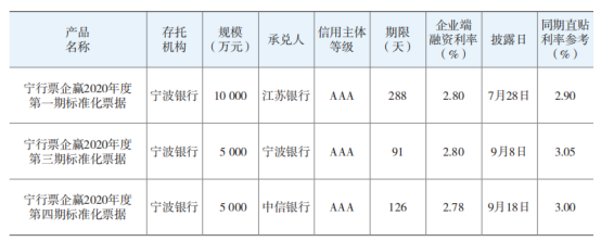 城市商业银行关于标准化票据业务的探索实践