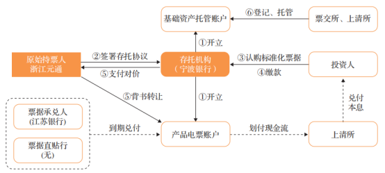 城市商业银行关于标准化票据业务的探索实践