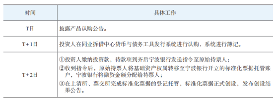 城市商业银行关于标准化票据业务的探索实践