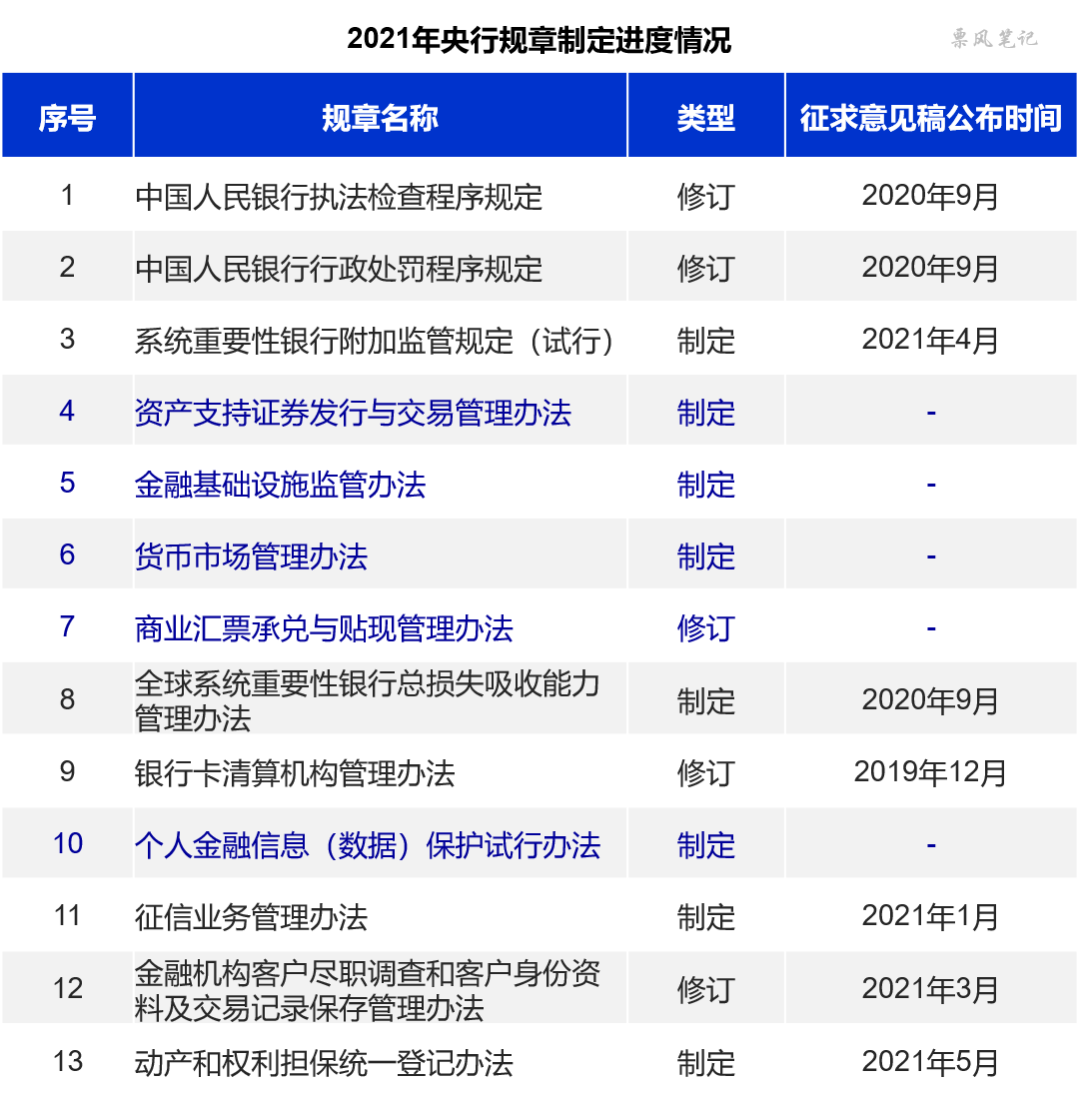 《商业汇票承兑与贴现管理办法》何时修订?