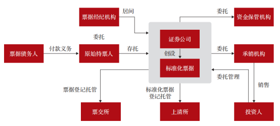 证券公司参与标准化票据业务的实践探索