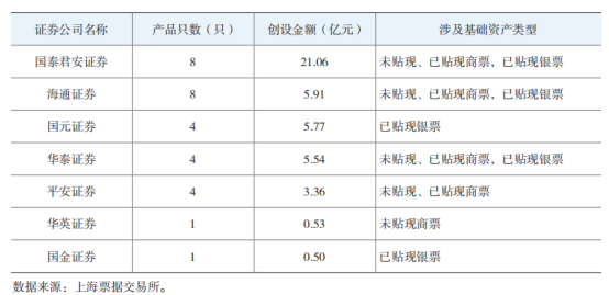 证券公司参与标准化票据业务的实践探索