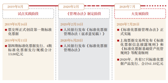 证券公司参与标准化票据业务的实践探索