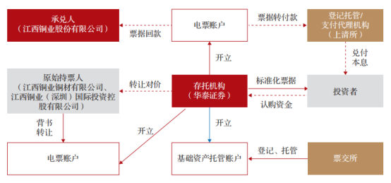 证券公司参与标准化票据业务的实践探索