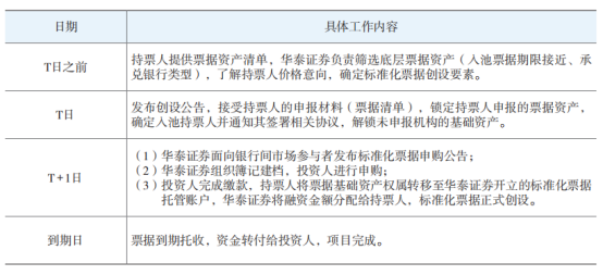 证券公司参与标准化票据业务的实践探索