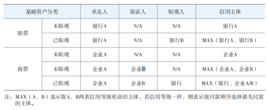 证券公司参与标准化票据业务的实践探索