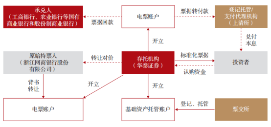 证券公司参与标准化票据业务的实践探索