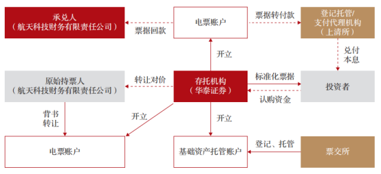 证券公司参与标准化票据业务的实践探索