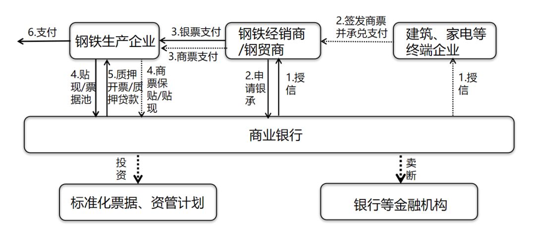 商业承兑汇票在钢铁行业的运用